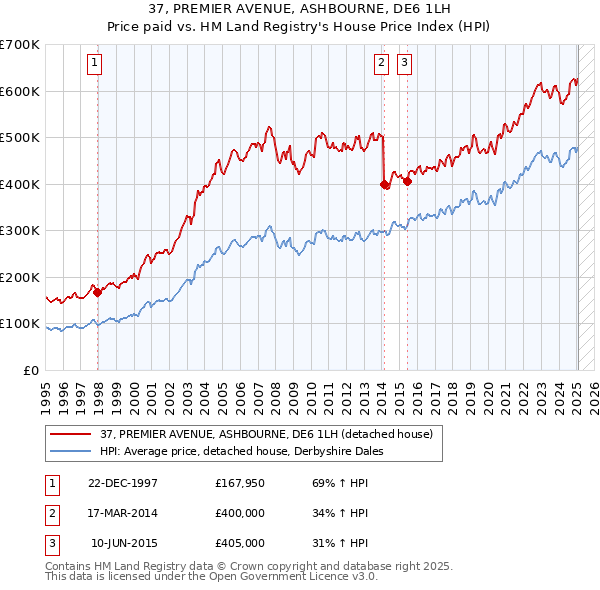 37, PREMIER AVENUE, ASHBOURNE, DE6 1LH: Price paid vs HM Land Registry's House Price Index