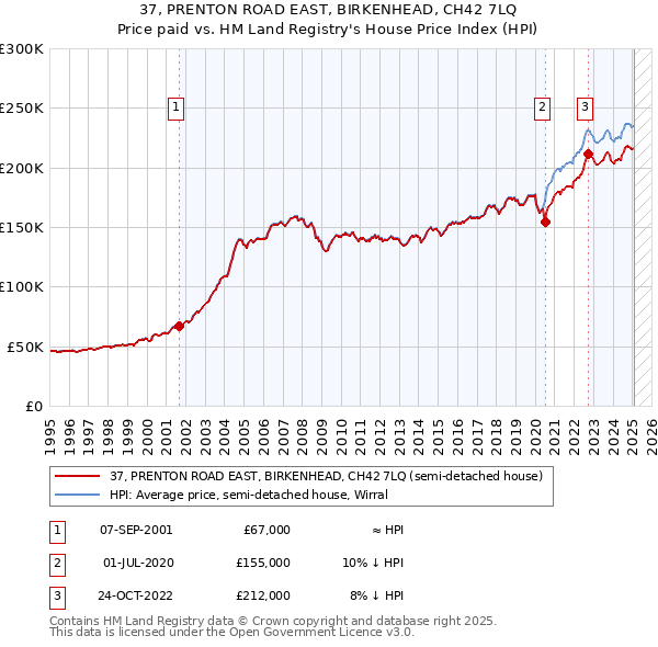37, PRENTON ROAD EAST, BIRKENHEAD, CH42 7LQ: Price paid vs HM Land Registry's House Price Index