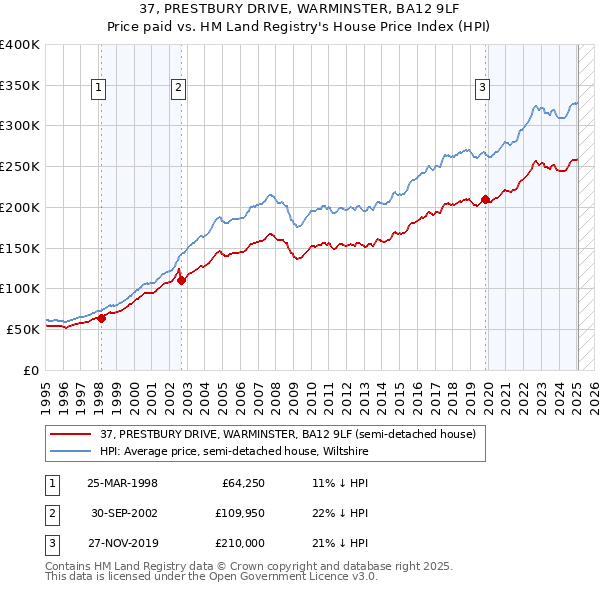 37, PRESTBURY DRIVE, WARMINSTER, BA12 9LF: Price paid vs HM Land Registry's House Price Index