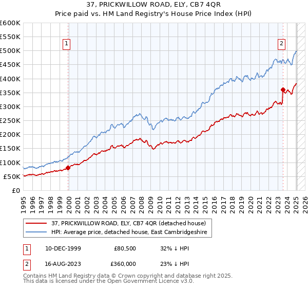 37, PRICKWILLOW ROAD, ELY, CB7 4QR: Price paid vs HM Land Registry's House Price Index