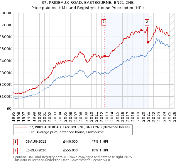 37, PRIDEAUX ROAD, EASTBOURNE, BN21 2NB: Price paid vs HM Land Registry's House Price Index