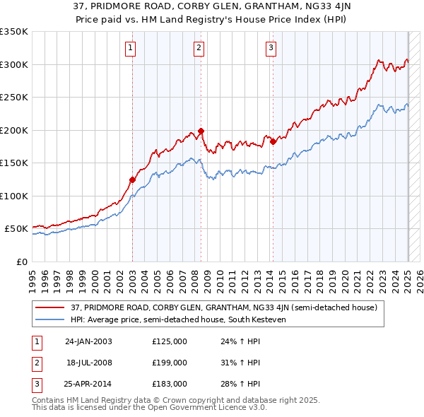 37, PRIDMORE ROAD, CORBY GLEN, GRANTHAM, NG33 4JN: Price paid vs HM Land Registry's House Price Index