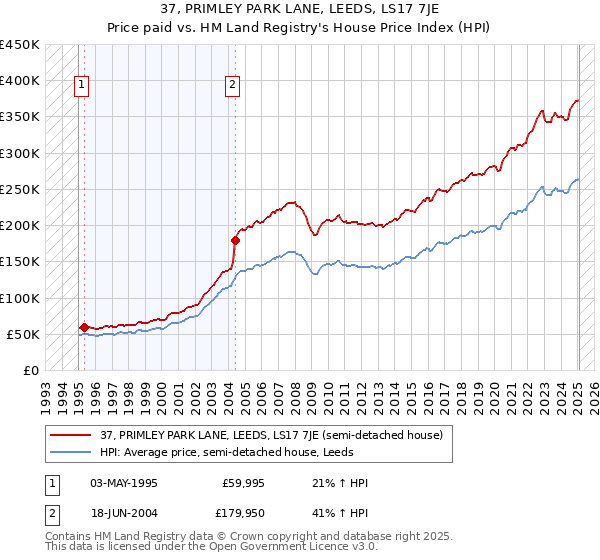 37, PRIMLEY PARK LANE, LEEDS, LS17 7JE: Price paid vs HM Land Registry's House Price Index