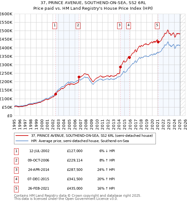 37, PRINCE AVENUE, SOUTHEND-ON-SEA, SS2 6RL: Price paid vs HM Land Registry's House Price Index