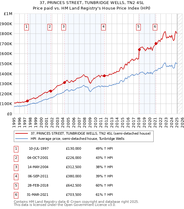 37, PRINCES STREET, TUNBRIDGE WELLS, TN2 4SL: Price paid vs HM Land Registry's House Price Index