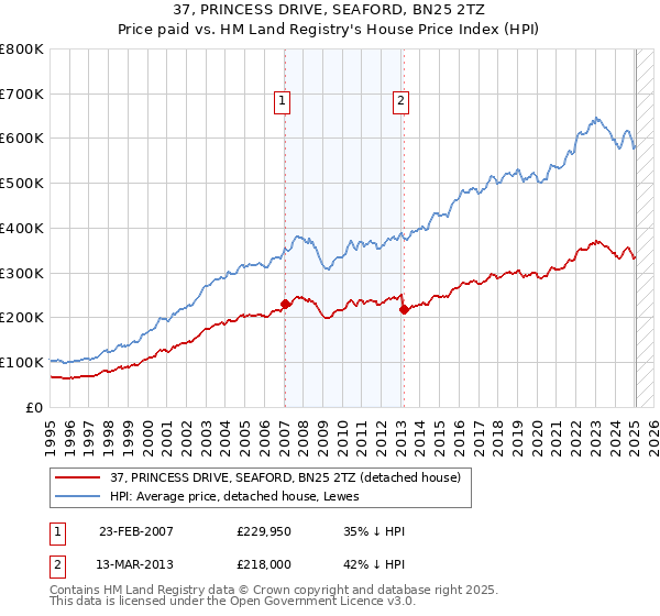 37, PRINCESS DRIVE, SEAFORD, BN25 2TZ: Price paid vs HM Land Registry's House Price Index