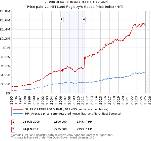 37, PRIOR PARK ROAD, BATH, BA2 4NG: Price paid vs HM Land Registry's House Price Index