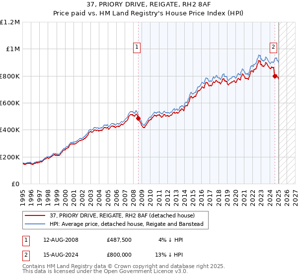 37, PRIORY DRIVE, REIGATE, RH2 8AF: Price paid vs HM Land Registry's House Price Index