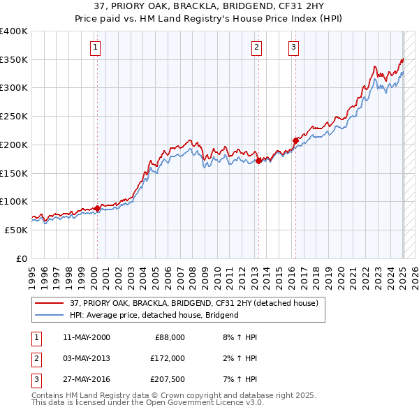 37, PRIORY OAK, BRACKLA, BRIDGEND, CF31 2HY: Price paid vs HM Land Registry's House Price Index
