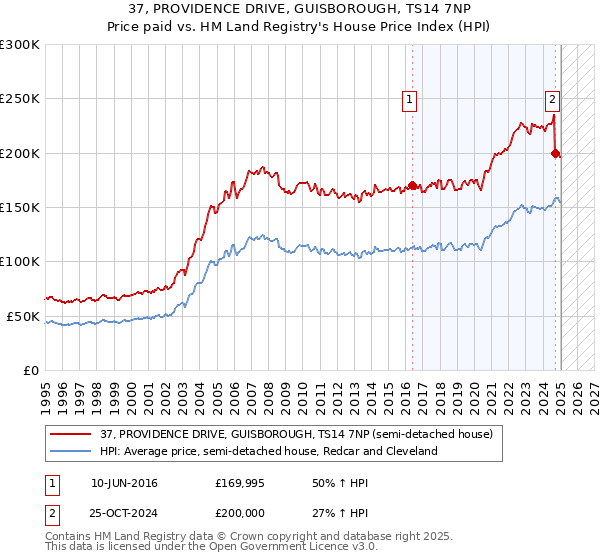 37, PROVIDENCE DRIVE, GUISBOROUGH, TS14 7NP: Price paid vs HM Land Registry's House Price Index
