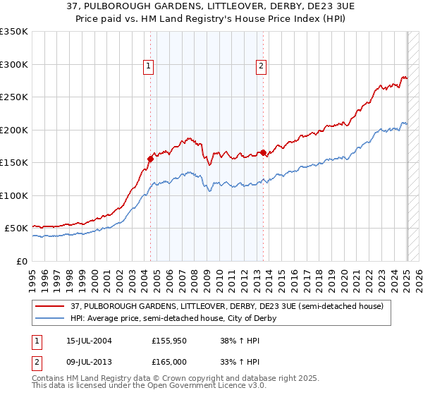 37, PULBOROUGH GARDENS, LITTLEOVER, DERBY, DE23 3UE: Price paid vs HM Land Registry's House Price Index
