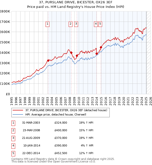 37, PURSLANE DRIVE, BICESTER, OX26 3EF: Price paid vs HM Land Registry's House Price Index