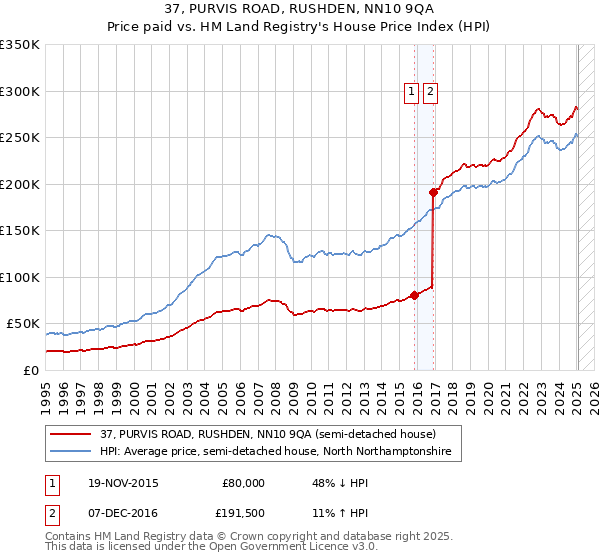 37, PURVIS ROAD, RUSHDEN, NN10 9QA: Price paid vs HM Land Registry's House Price Index