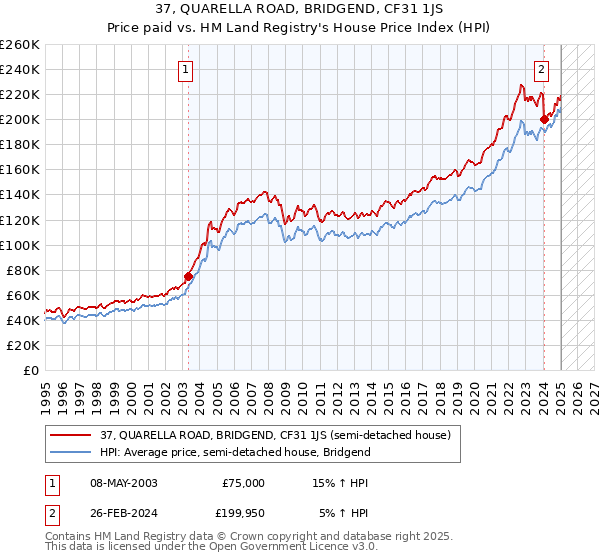 37, QUARELLA ROAD, BRIDGEND, CF31 1JS: Price paid vs HM Land Registry's House Price Index