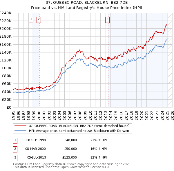 37, QUEBEC ROAD, BLACKBURN, BB2 7DE: Price paid vs HM Land Registry's House Price Index
