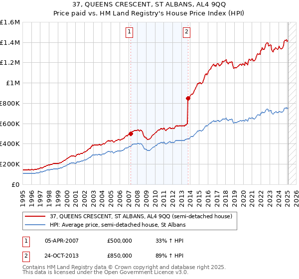 37, QUEENS CRESCENT, ST ALBANS, AL4 9QQ: Price paid vs HM Land Registry's House Price Index