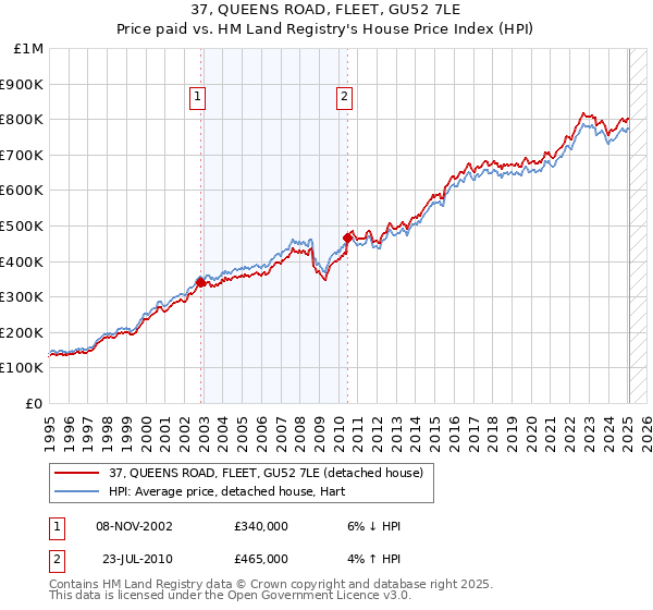 37, QUEENS ROAD, FLEET, GU52 7LE: Price paid vs HM Land Registry's House Price Index