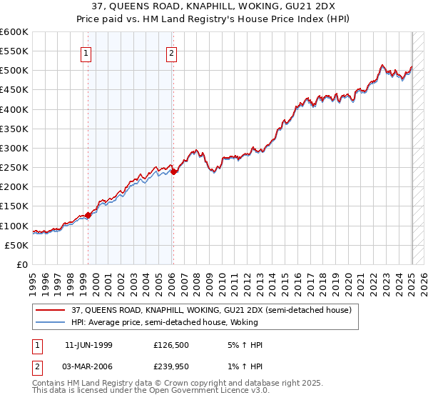 37, QUEENS ROAD, KNAPHILL, WOKING, GU21 2DX: Price paid vs HM Land Registry's House Price Index