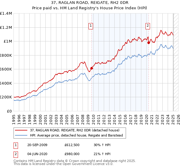 37, RAGLAN ROAD, REIGATE, RH2 0DR: Price paid vs HM Land Registry's House Price Index