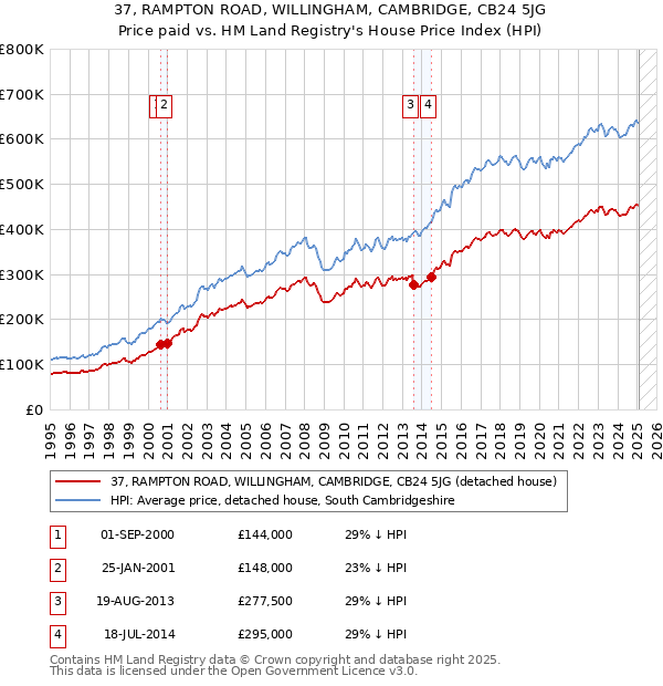 37, RAMPTON ROAD, WILLINGHAM, CAMBRIDGE, CB24 5JG: Price paid vs HM Land Registry's House Price Index