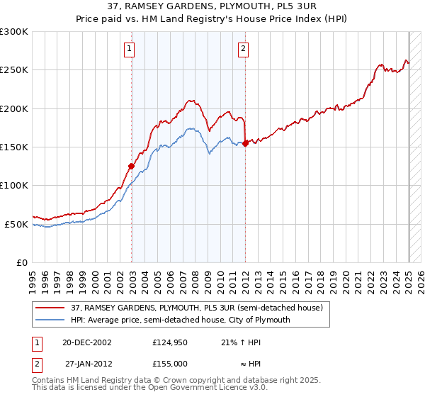 37, RAMSEY GARDENS, PLYMOUTH, PL5 3UR: Price paid vs HM Land Registry's House Price Index