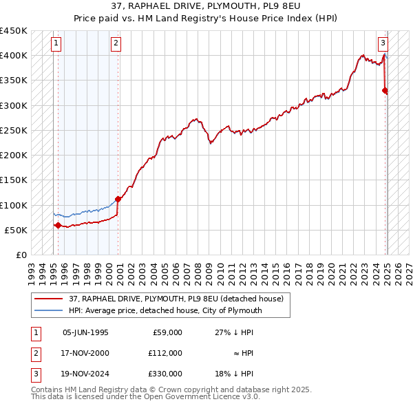 37, RAPHAEL DRIVE, PLYMOUTH, PL9 8EU: Price paid vs HM Land Registry's House Price Index