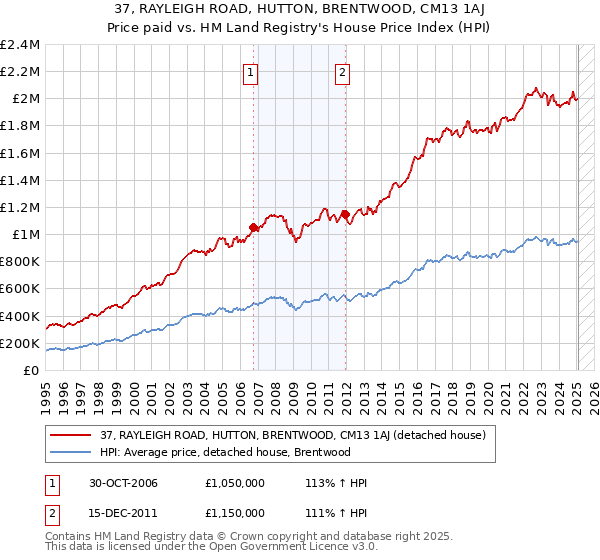 37, RAYLEIGH ROAD, HUTTON, BRENTWOOD, CM13 1AJ: Price paid vs HM Land Registry's House Price Index