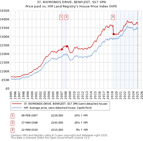 37, RAYMONDS DRIVE, BENFLEET, SS7 3PN: Price paid vs HM Land Registry's House Price Index