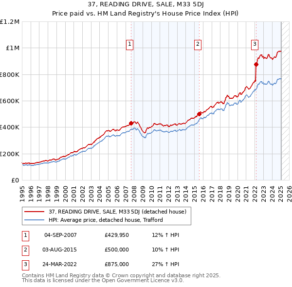 37, READING DRIVE, SALE, M33 5DJ: Price paid vs HM Land Registry's House Price Index