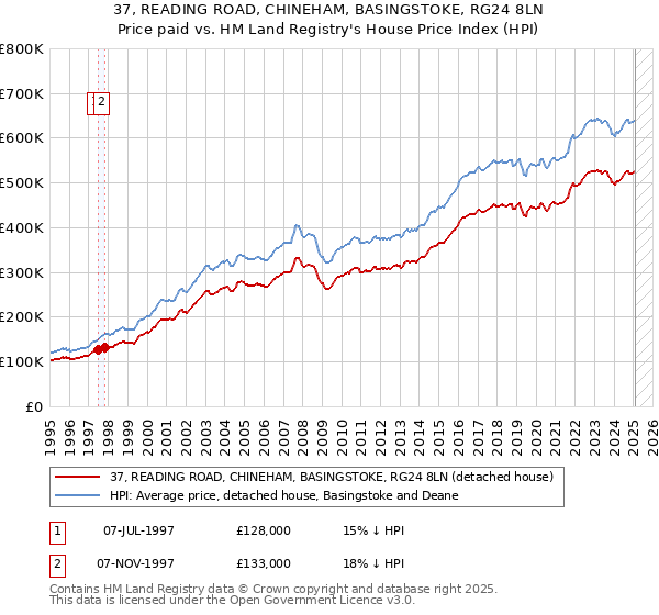 37, READING ROAD, CHINEHAM, BASINGSTOKE, RG24 8LN: Price paid vs HM Land Registry's House Price Index