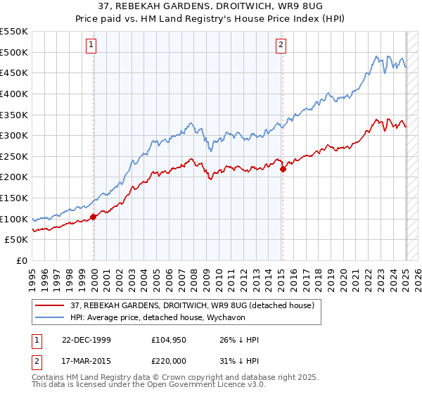 37, REBEKAH GARDENS, DROITWICH, WR9 8UG: Price paid vs HM Land Registry's House Price Index
