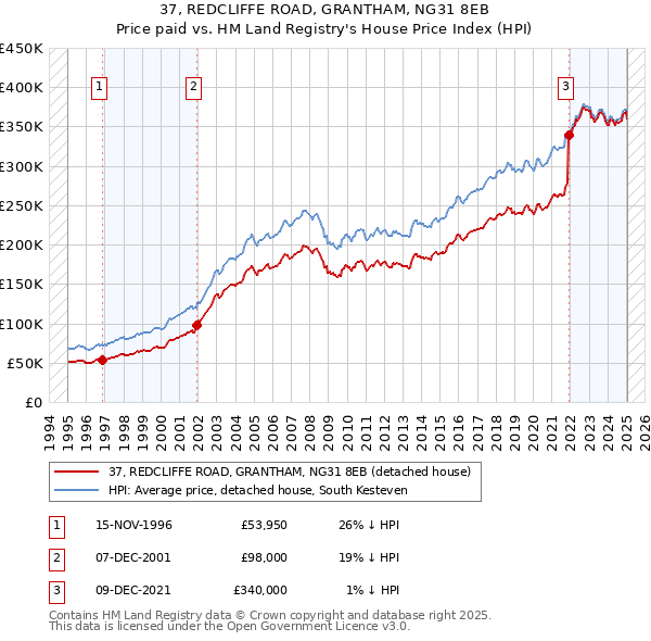 37, REDCLIFFE ROAD, GRANTHAM, NG31 8EB: Price paid vs HM Land Registry's House Price Index