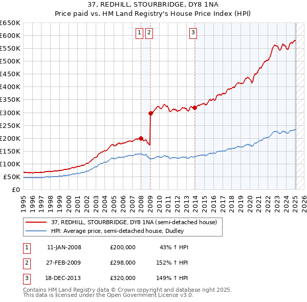 37, REDHILL, STOURBRIDGE, DY8 1NA: Price paid vs HM Land Registry's House Price Index