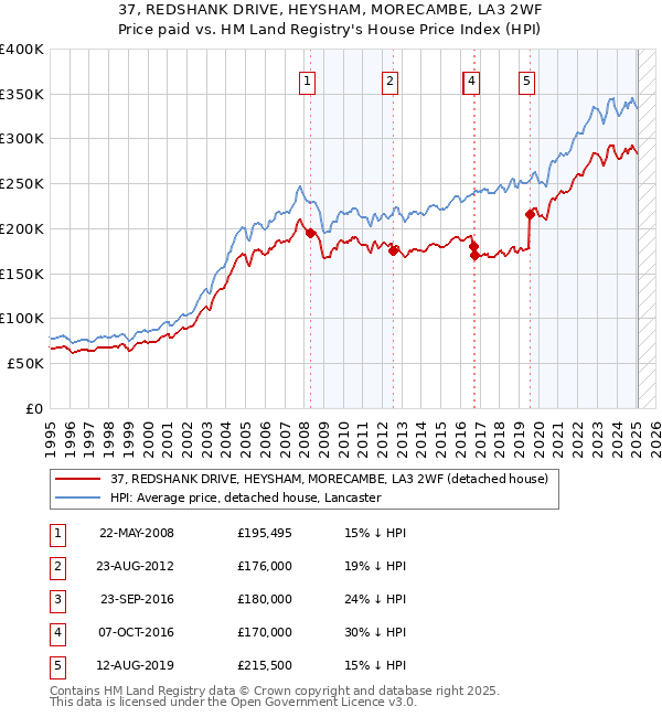 37, REDSHANK DRIVE, HEYSHAM, MORECAMBE, LA3 2WF: Price paid vs HM Land Registry's House Price Index