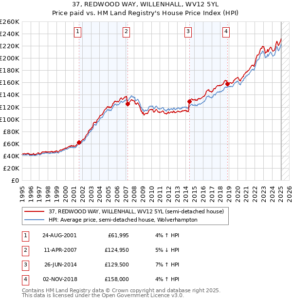 37, REDWOOD WAY, WILLENHALL, WV12 5YL: Price paid vs HM Land Registry's House Price Index