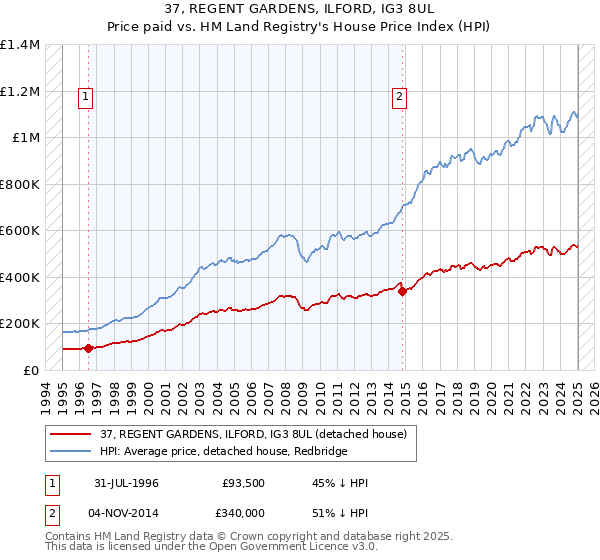 37, REGENT GARDENS, ILFORD, IG3 8UL: Price paid vs HM Land Registry's House Price Index