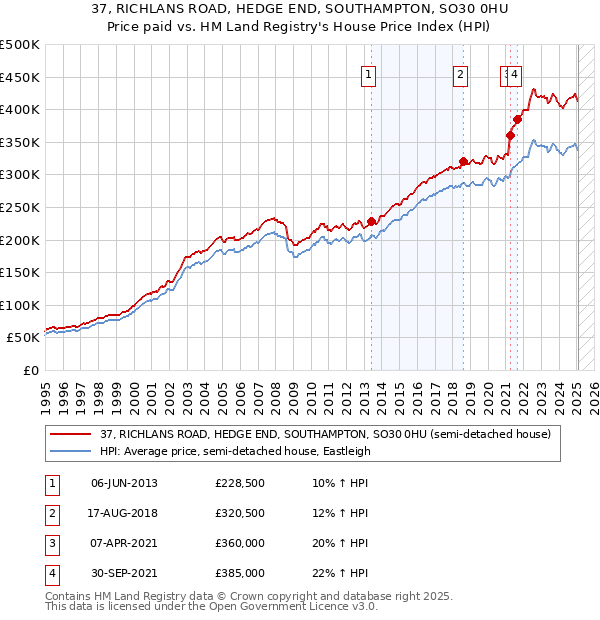 37, RICHLANS ROAD, HEDGE END, SOUTHAMPTON, SO30 0HU: Price paid vs HM Land Registry's House Price Index