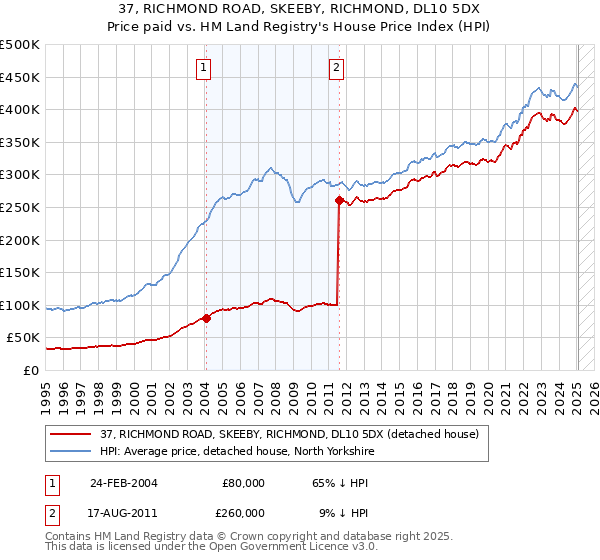 37, RICHMOND ROAD, SKEEBY, RICHMOND, DL10 5DX: Price paid vs HM Land Registry's House Price Index