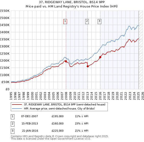 37, RIDGEWAY LANE, BRISTOL, BS14 9PP: Price paid vs HM Land Registry's House Price Index