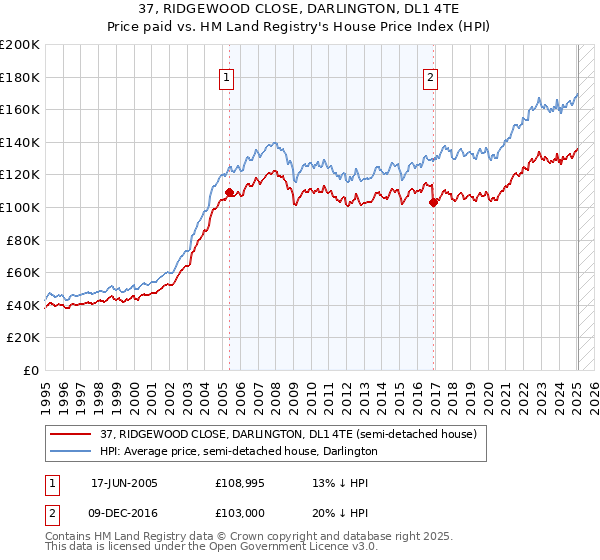 37, RIDGEWOOD CLOSE, DARLINGTON, DL1 4TE: Price paid vs HM Land Registry's House Price Index