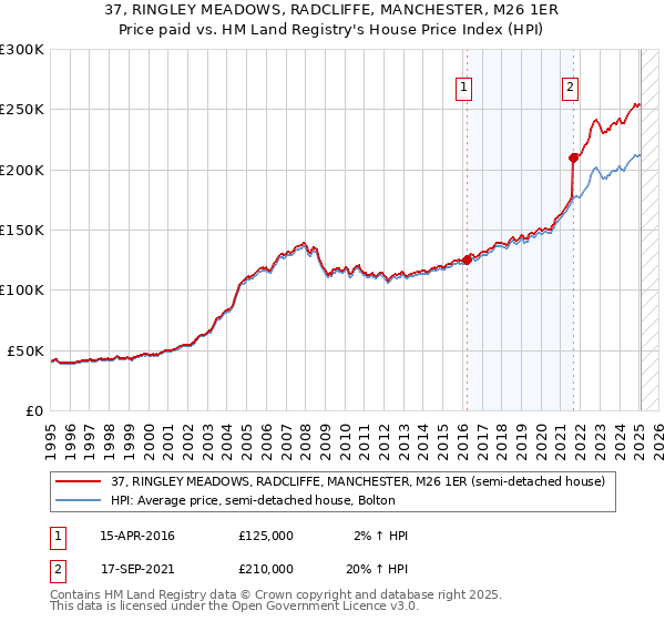 37, RINGLEY MEADOWS, RADCLIFFE, MANCHESTER, M26 1ER: Price paid vs HM Land Registry's House Price Index