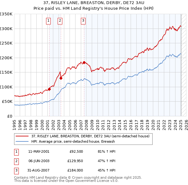 37, RISLEY LANE, BREASTON, DERBY, DE72 3AU: Price paid vs HM Land Registry's House Price Index