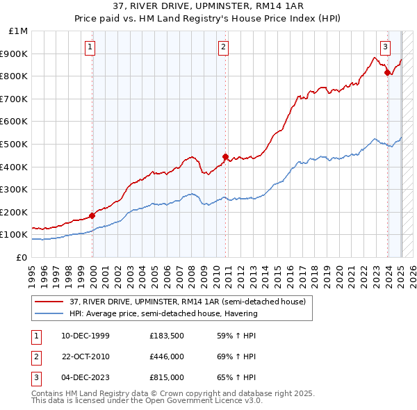 37, RIVER DRIVE, UPMINSTER, RM14 1AR: Price paid vs HM Land Registry's House Price Index