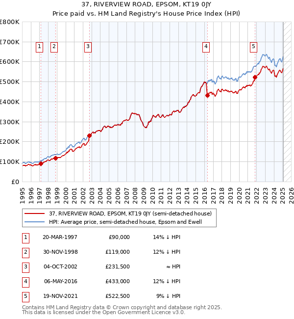 37, RIVERVIEW ROAD, EPSOM, KT19 0JY: Price paid vs HM Land Registry's House Price Index