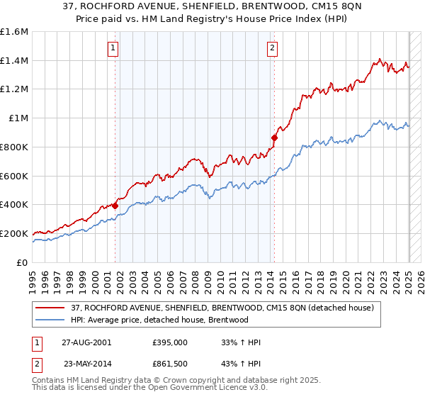 37, ROCHFORD AVENUE, SHENFIELD, BRENTWOOD, CM15 8QN: Price paid vs HM Land Registry's House Price Index