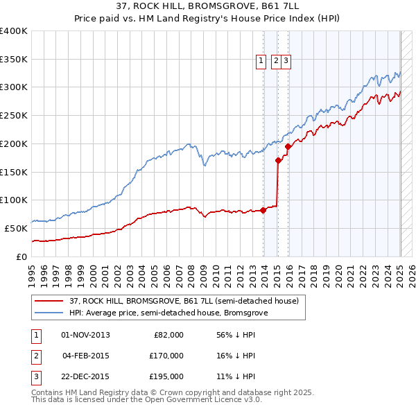 37, ROCK HILL, BROMSGROVE, B61 7LL: Price paid vs HM Land Registry's House Price Index