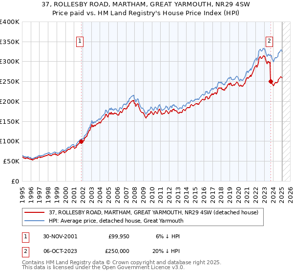 37, ROLLESBY ROAD, MARTHAM, GREAT YARMOUTH, NR29 4SW: Price paid vs HM Land Registry's House Price Index