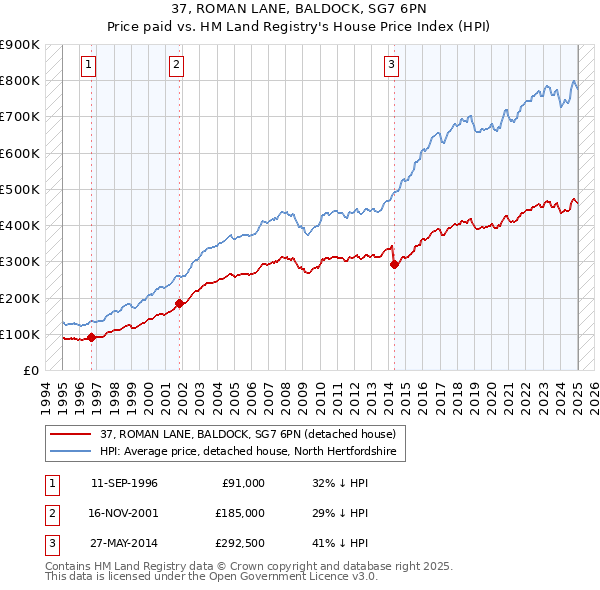 37, ROMAN LANE, BALDOCK, SG7 6PN: Price paid vs HM Land Registry's House Price Index