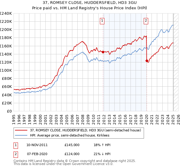 37, ROMSEY CLOSE, HUDDERSFIELD, HD3 3GU: Price paid vs HM Land Registry's House Price Index