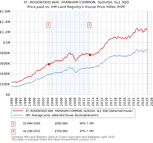 37, ROSEWOOD WAY, FARNHAM COMMON, SLOUGH, SL2 3QD: Price paid vs HM Land Registry's House Price Index